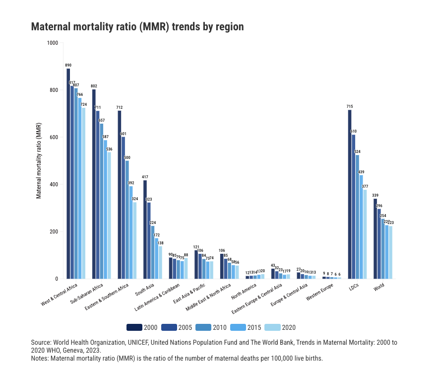 chart showing the rates of maternal mortality by region 2000-2023